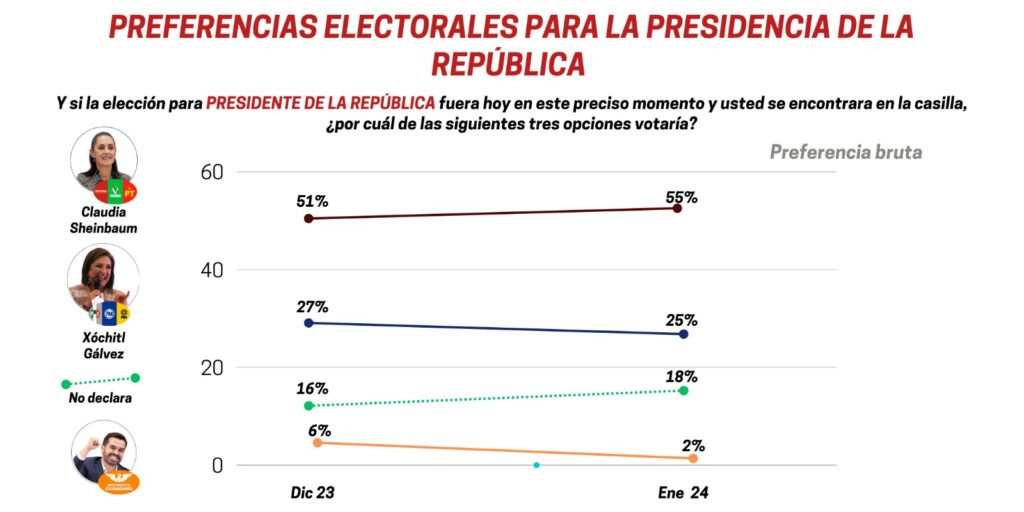 Sheinbau crece en Crónica encuesta