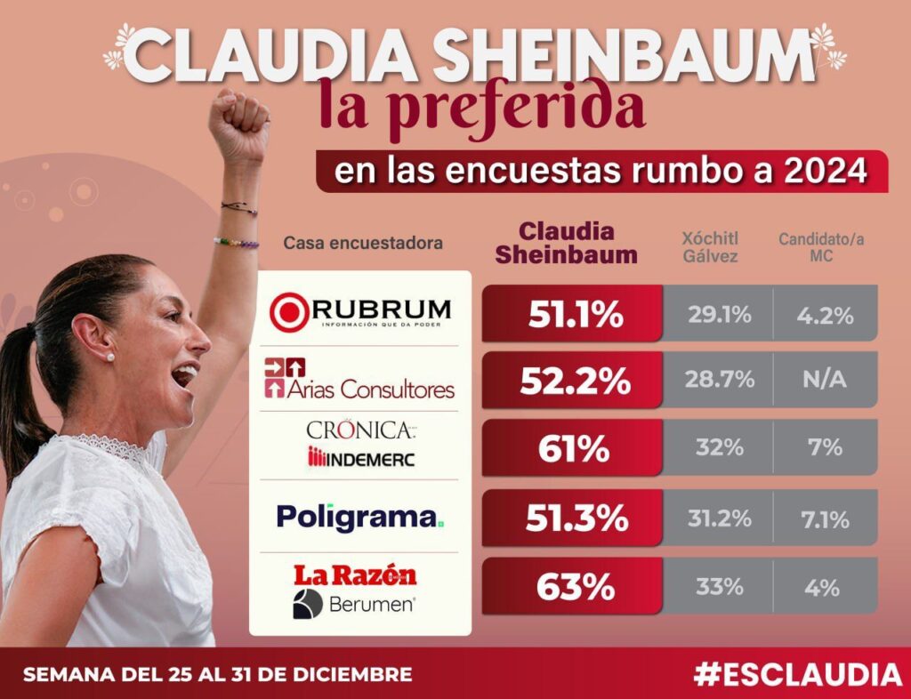 Sheinbaum en encuestas 2024