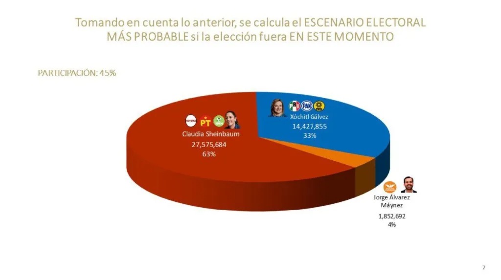 Sheinbaum: enminente triunfo en elecciones 2024