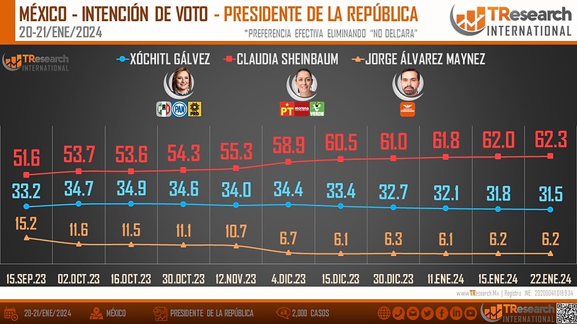 Sheinbaum lidera preferencias de opinión pública en TResearch