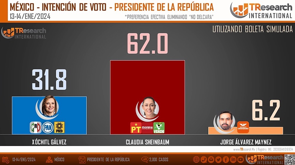 Sheinbaum mantiene ventaja de encuestas de TResearch