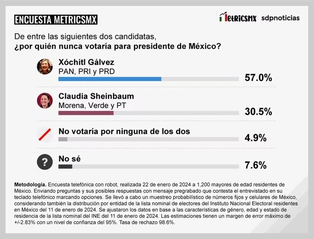 Más de la mitad de los mexicanos nunca votaría por Xóchitl Gálvez