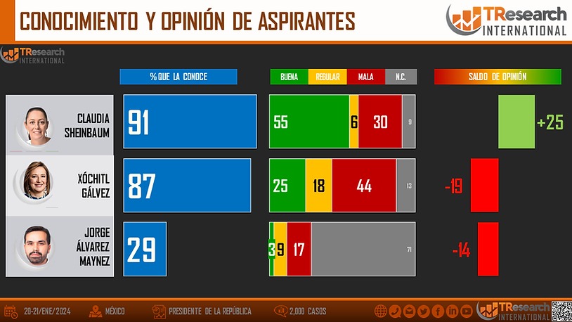 Xóchitl Gálvez y Álvarez Máynez peor evaluados por la población