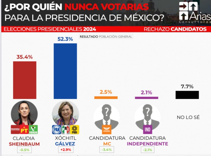 Arias Consultores Xóchitl, la menos votada