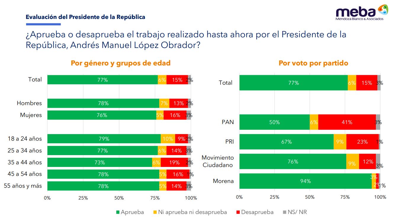 Aprobación de AMLO Meba