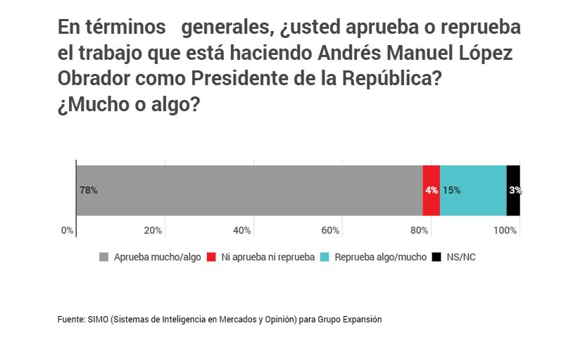 Aprobación de AMLO rumbo a elecciones 