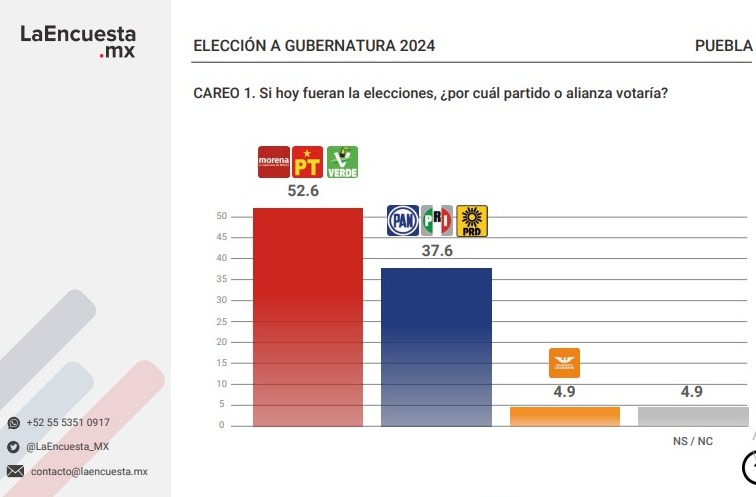 Armenta ganaría elección del 2024 en Puebla 