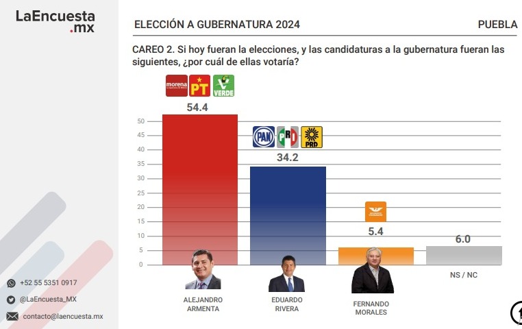Armenta lidera preferencias electorales en Puebla