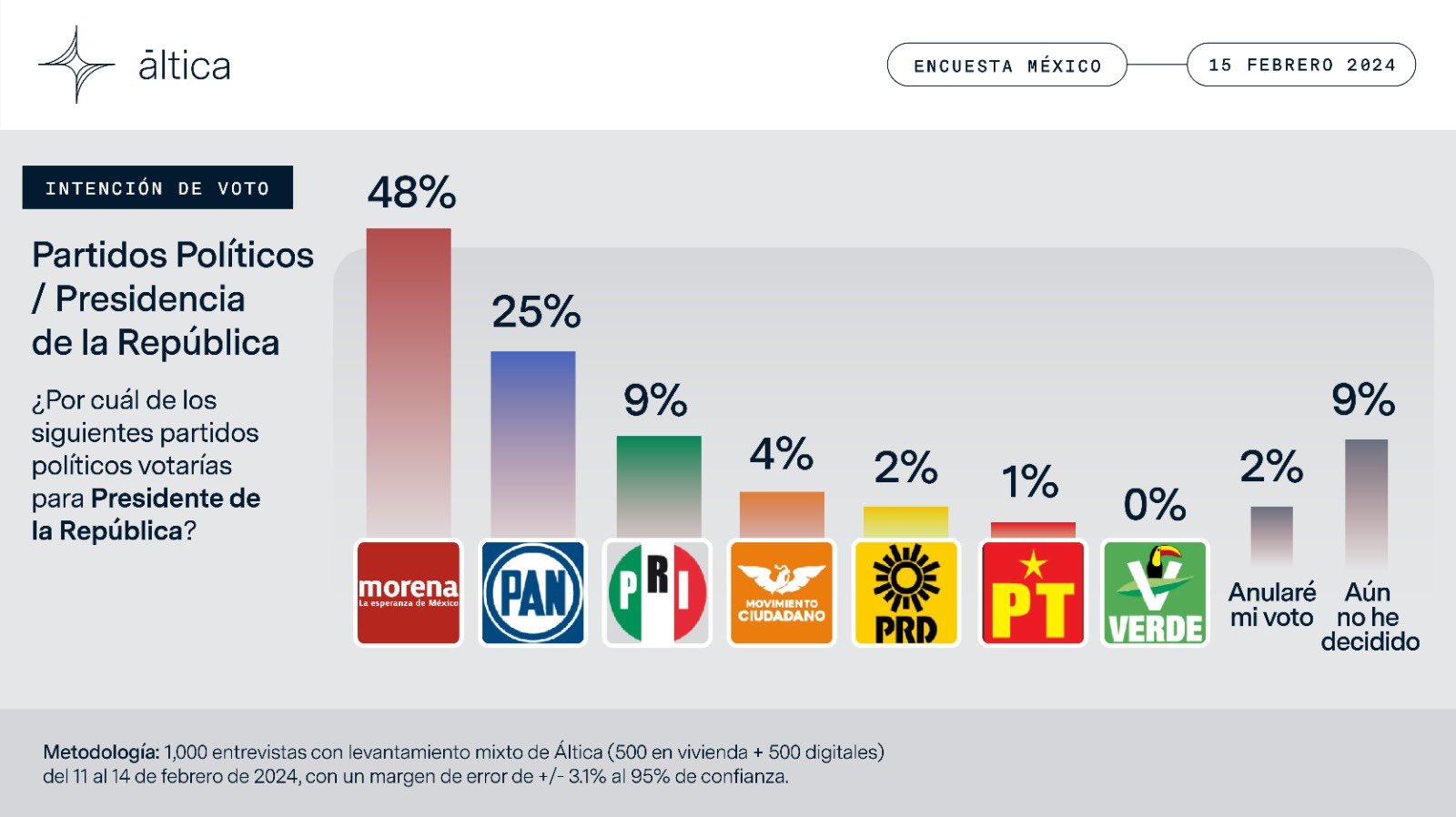 Áltica encuesta de partidos