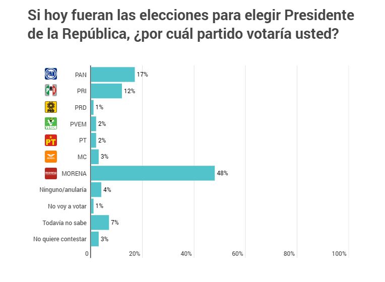 Careo partidos elecciones México