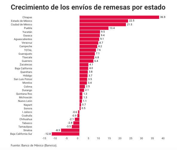 Crecimiento de remesas