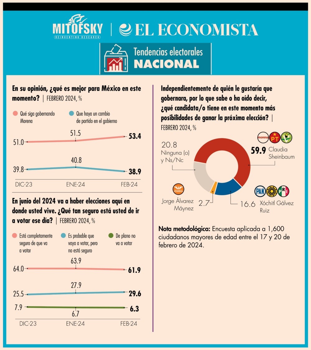 El Economista encuesta da ventaja a Sheinbaum 