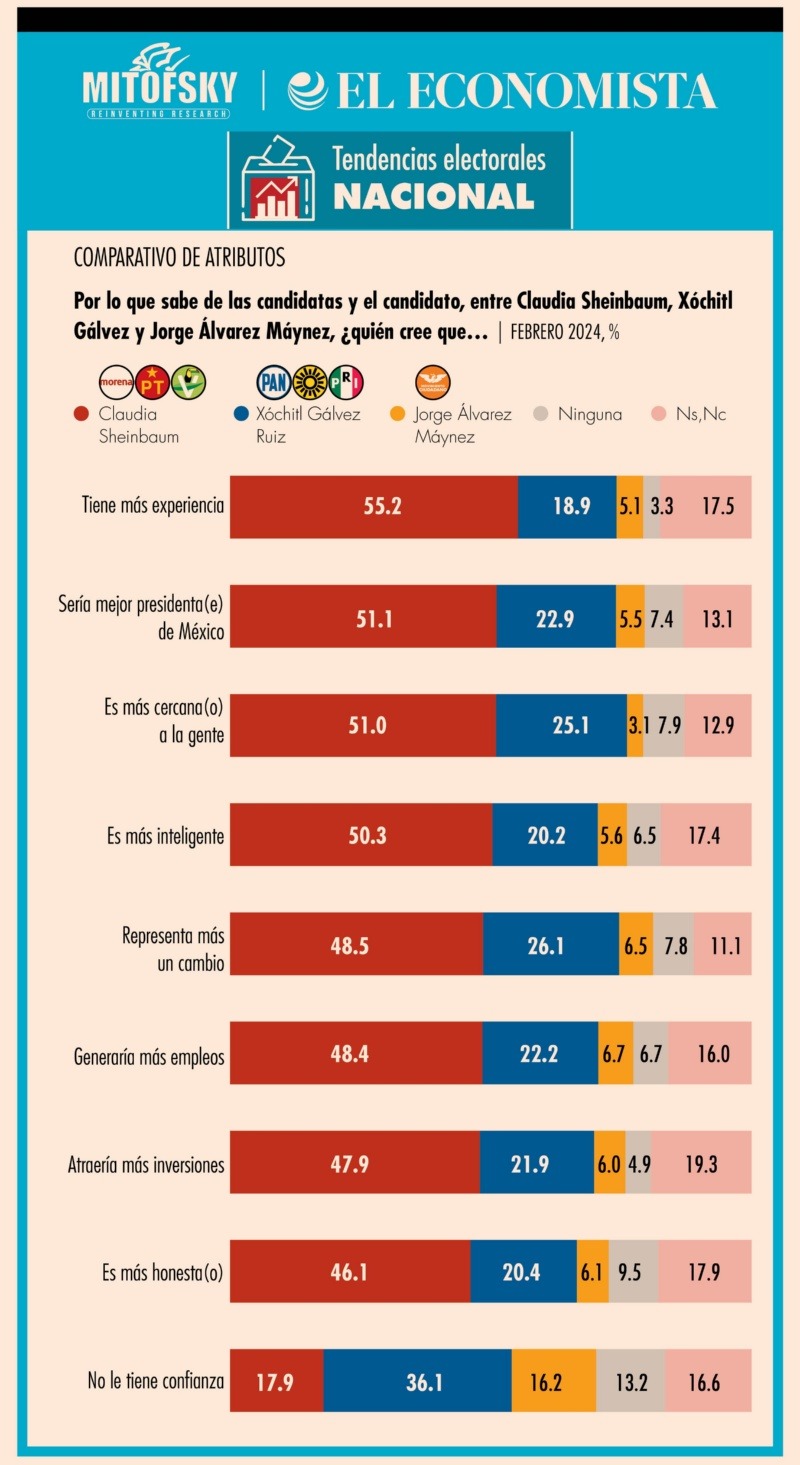 El Economista encuesta de atributos presidenciales