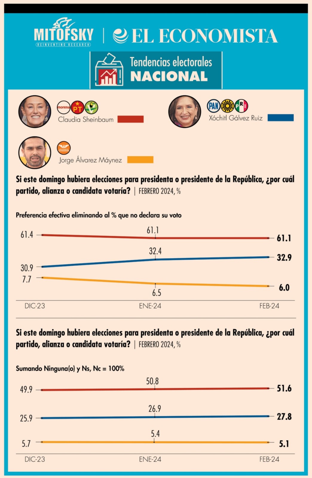 El Economista encuesta presidencial