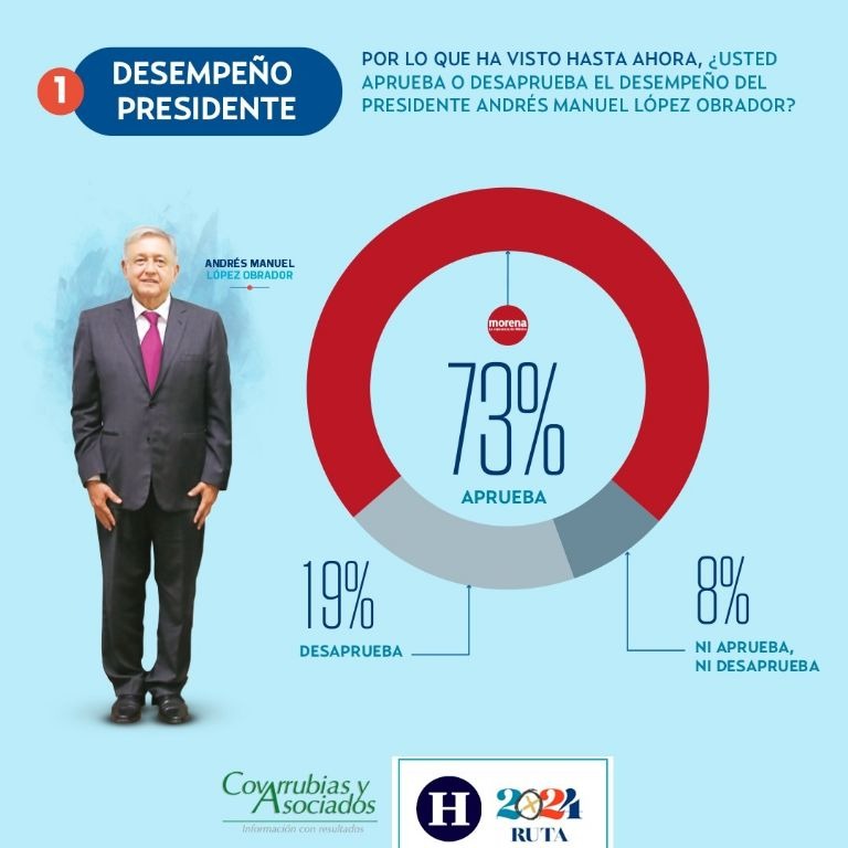 El Heraldo de México da aprobación de AMLO