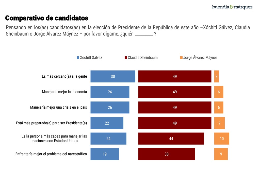 El Universal encuesta de comparación 