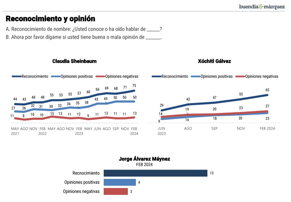 El Universal encuesta de opinión presidencial