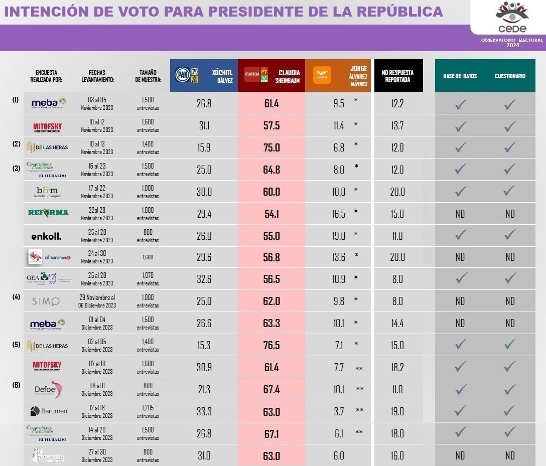 Encuesta CEDE da ventaja a Sheinbaum 