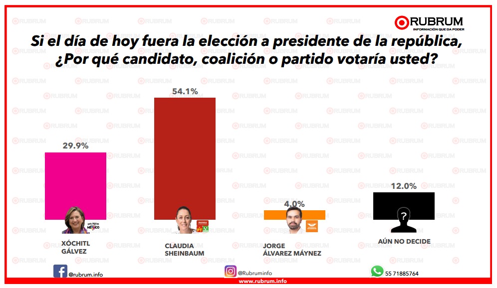 Encuesta Rubrum sobre presidencia