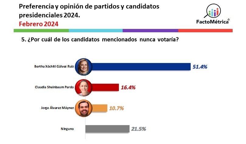 FactoMétrica encuesta da desventaja a Xóchitl