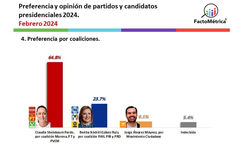 FactoMétrica encuesta da ventaja a Sheinbaum