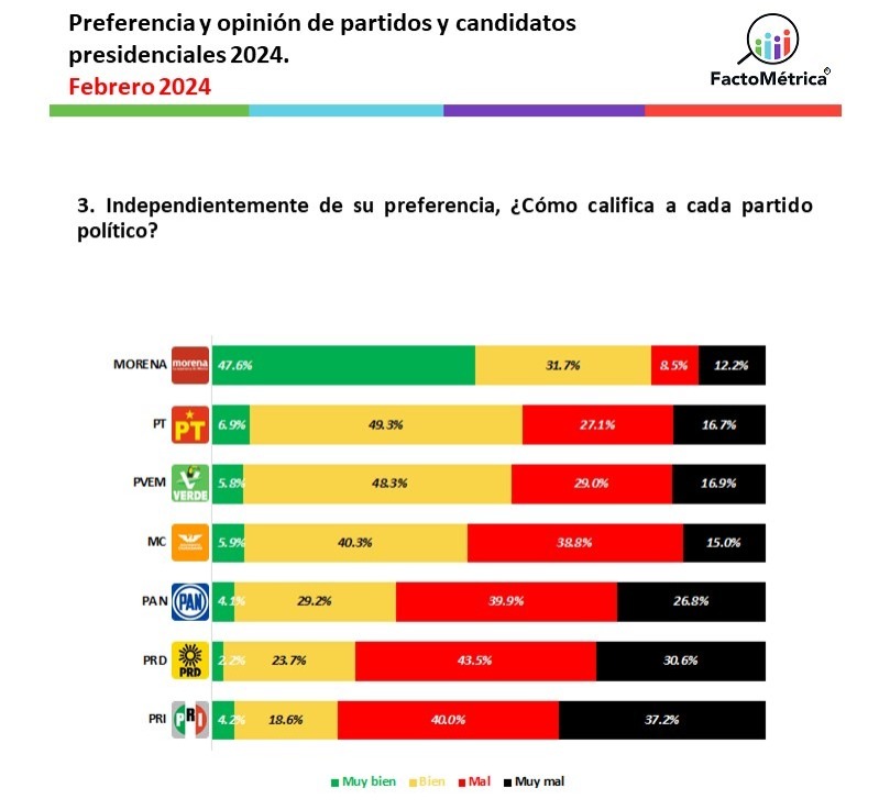 FactoMétrica encuesta de partidos