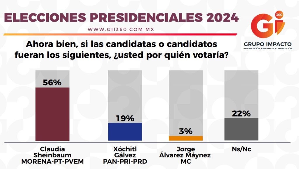 Grupo Impacto 360 encuesta presidenciables