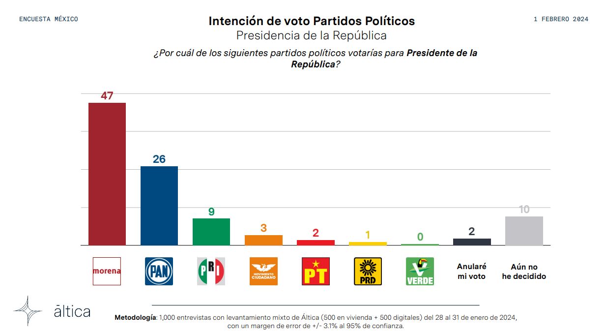 Intención de voto por partido