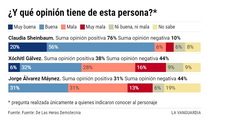 La Vanguardia encuesta de opinión sobre presidenciables