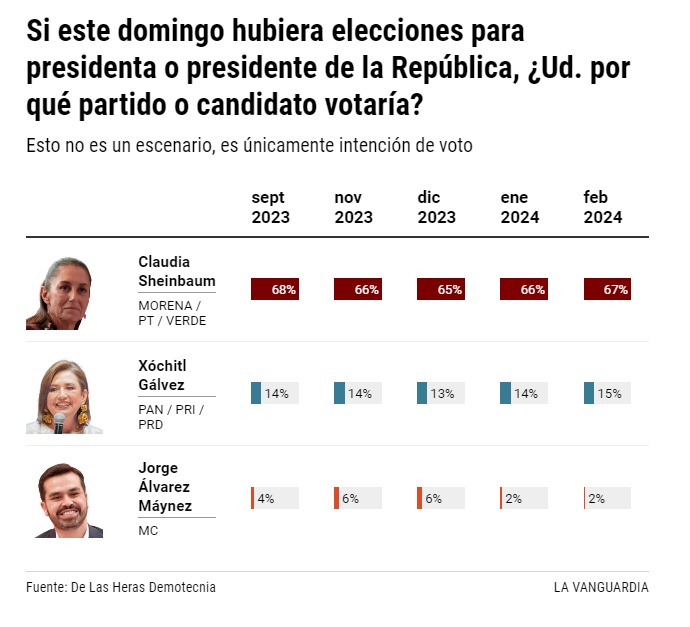 La Vanguardia encuesta febrero
