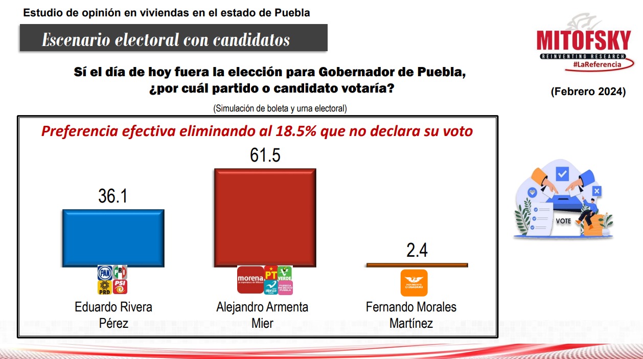 Mitofsky encuesta da preferencia a Armenta