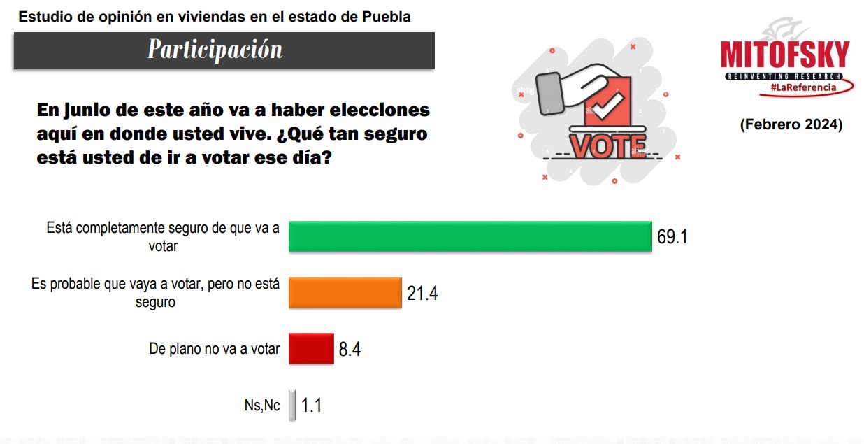 Mitofsky encuesta de participación en Puebla