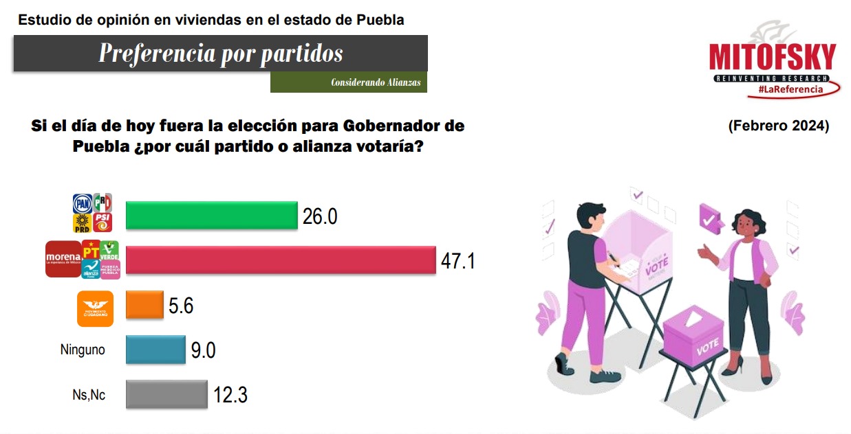 Mitofsky encuesta de partidos en Puebla