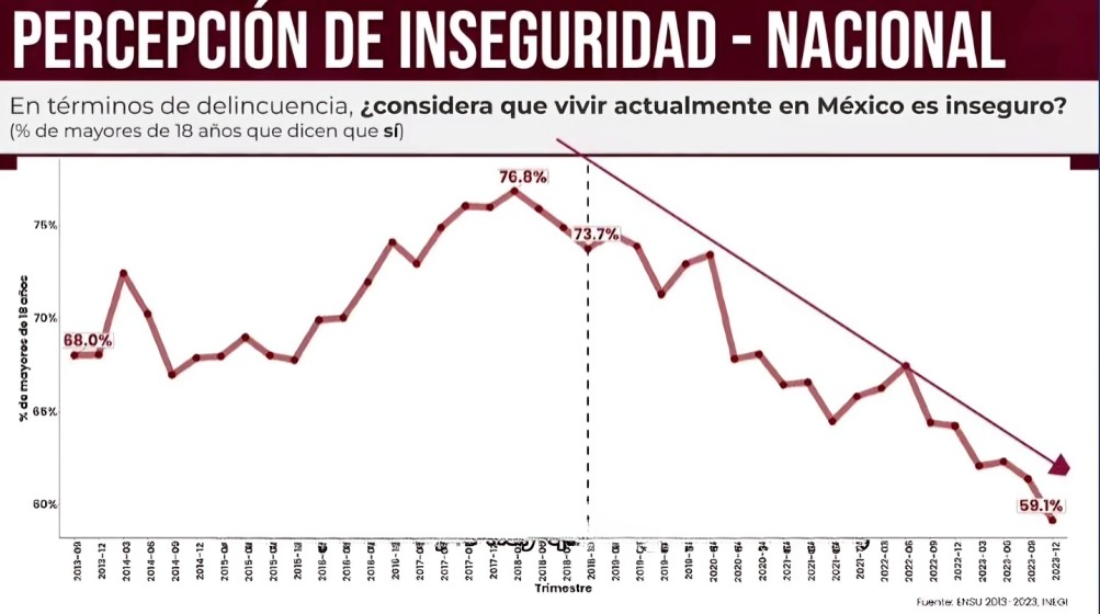 nvel percepción de la inseguridad bajó en 2023