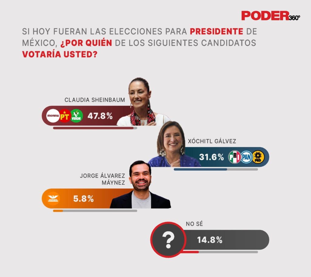 Poder 360 encuesta da ventaja a Sheinbaum