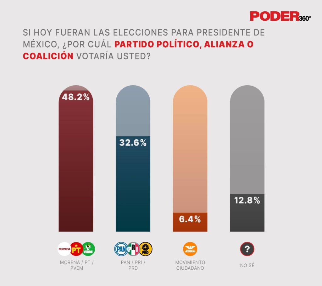 Poder 360 encuesta de partidos