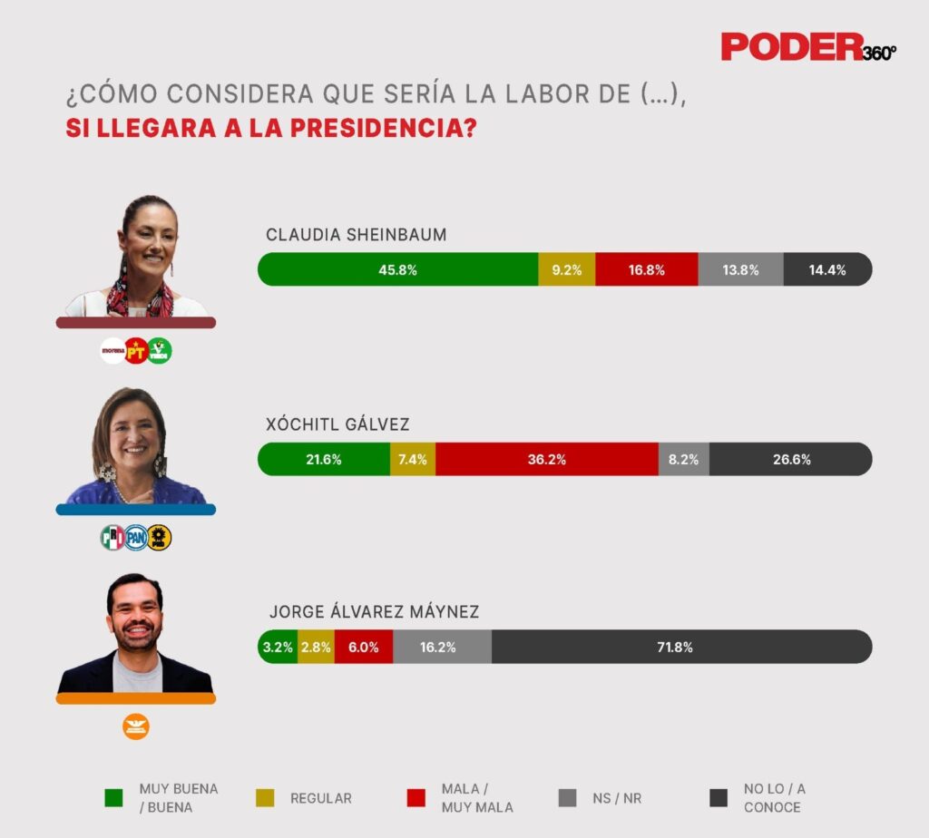 Poder 360 encuesta de futuros presidentes