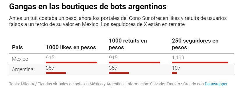 Precio bots argentinos
