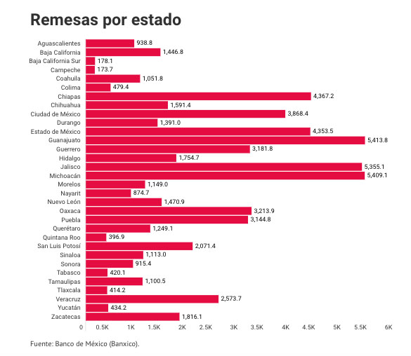 Remesas por estado