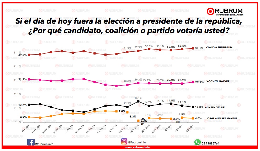 Rubrum encuesta da ventaja a Sheinbaum