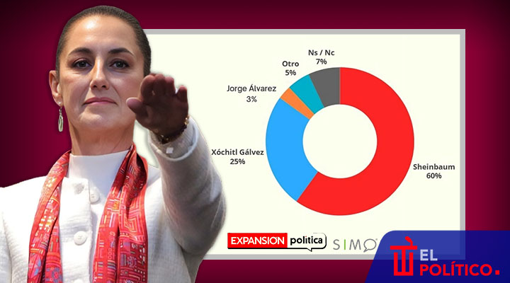 Sheinbaum aventaja 35 puntos a Xóchitl Gálvez