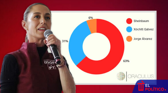 Sheinbaum aventaja a Xóchitl Gálvez por 32 puntos: Oráculus