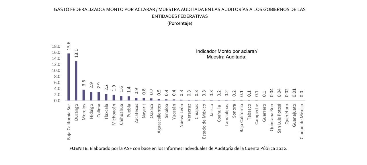 Sheinbaum celebra que CDMX no tiene montos por aclarar