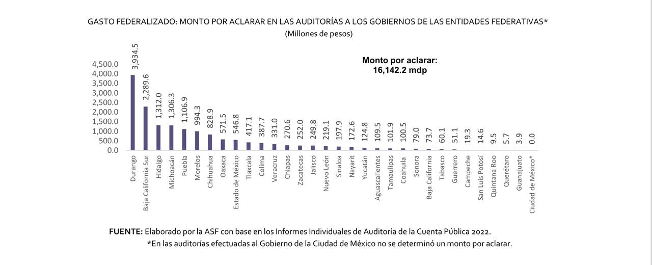 Sheinbaum celebra que CDMX no tiene montos por aclarar