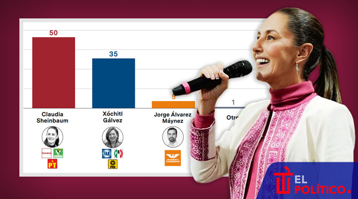 Sheinbaum, favorita para ganar la presidencia