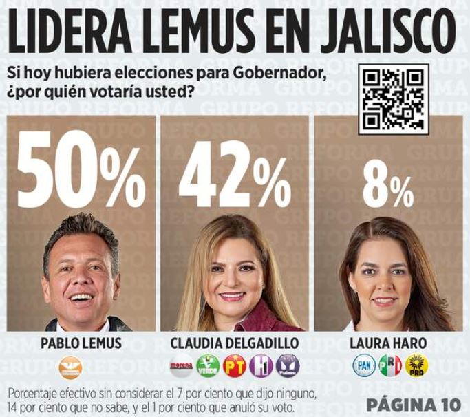 Carrera por gubernatura de Jalisco se cierra entre MC y Morena