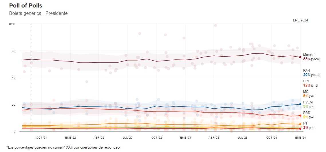 Morena domina panorama electoral rumbo a elecciones
