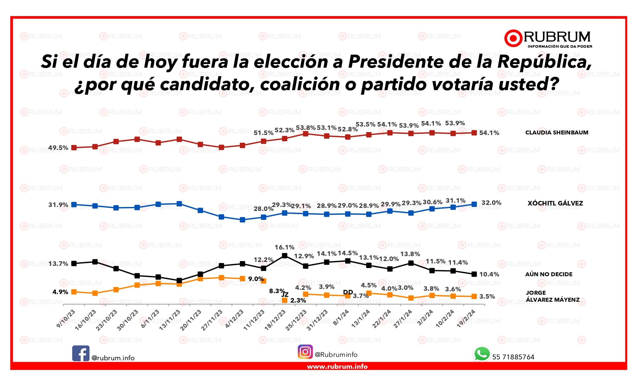 Tendencias Rubrum elecciones México 