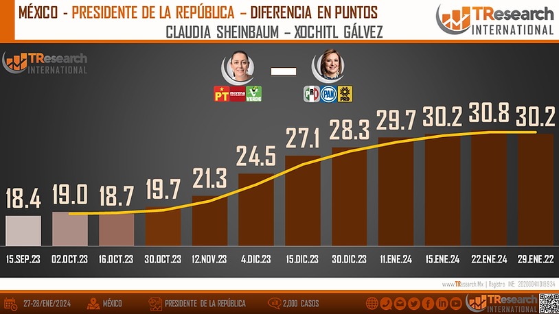 TResearch encuesta da triunfo a Sheinbaum