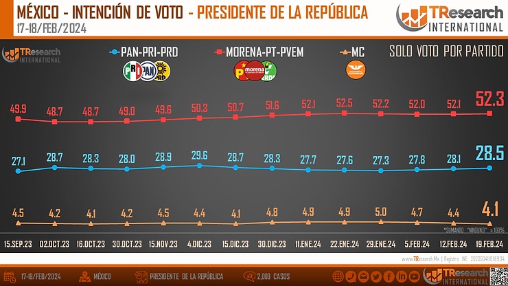 TResearch encuesta de partidos